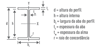 Perfil W (I e H) - Abas paralelas Perfil W (I e H) - Abas paralelas