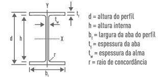 Perfil W (I e H) - Abas paralelas