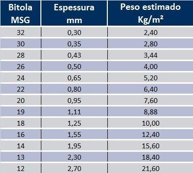 Peso da chapa galvanizada ondulada - Orçamentos